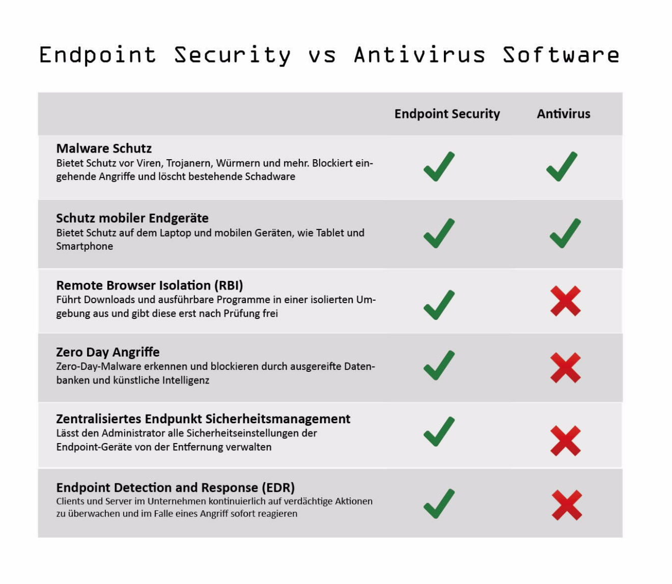 eset endpoint security vs antivirus
